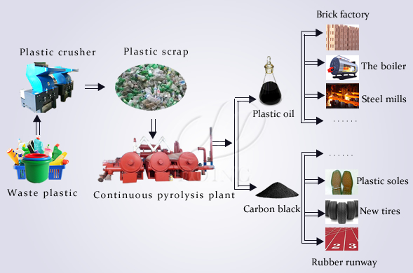 waste plastic pyrolysis porcess 